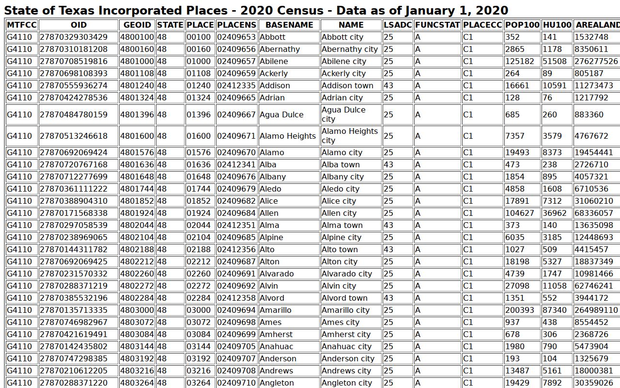 Colorado City warrant records context, 2020 Census incorporated-place table